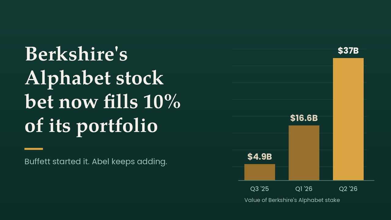 Berkshire’s Alphabet Stock Bet Reaches 10% of Portfolio as Buffett Exits Chairman Role