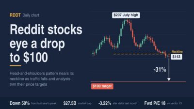 Reddit Stocks Face Bearish Chart Setup as Traffic Slides and Analysts Trim Targets