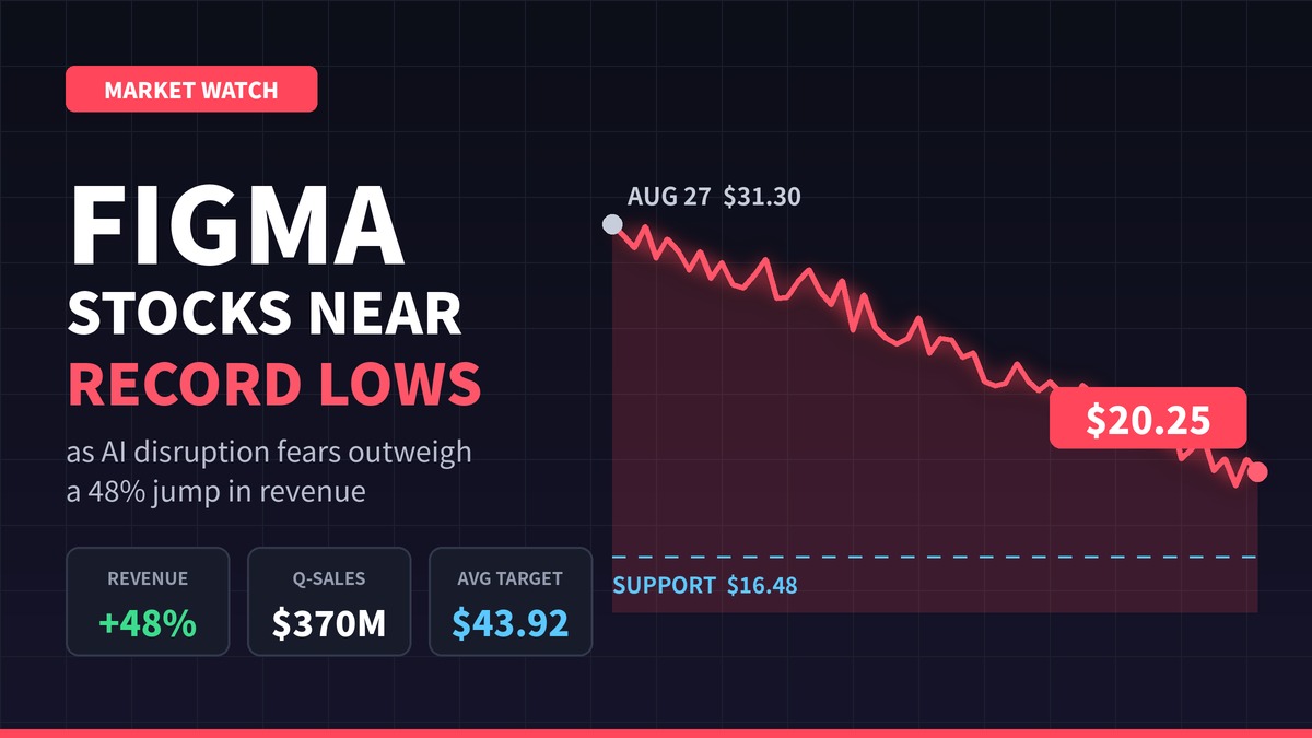 Figma stocks slide toward record lows even as revenue jumps 48% on AI credits