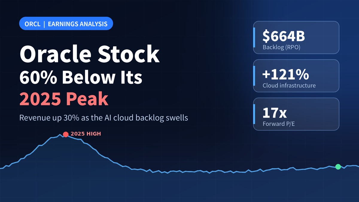 Oracle Stock Trades 60% Below Its 2025 Peak as a $664 Billion Backlog Keeps Growing