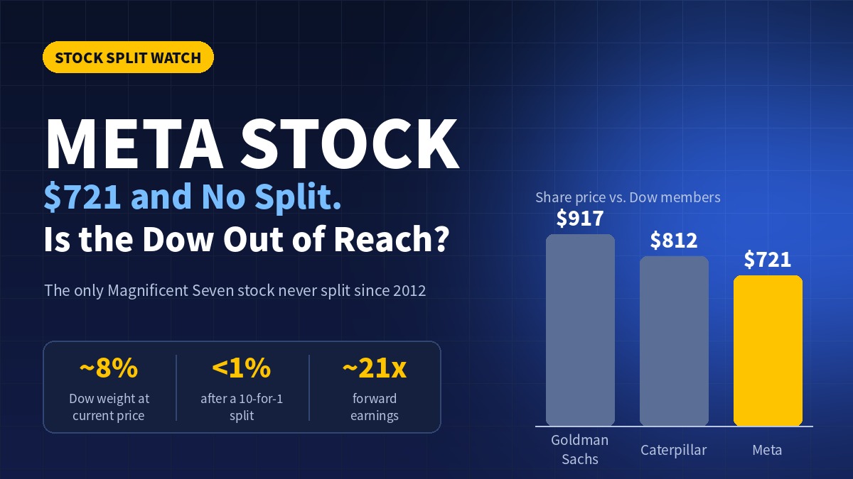 Meta Stock Tops $720 With No Split in Sight, and the Dow Case Looks Thin