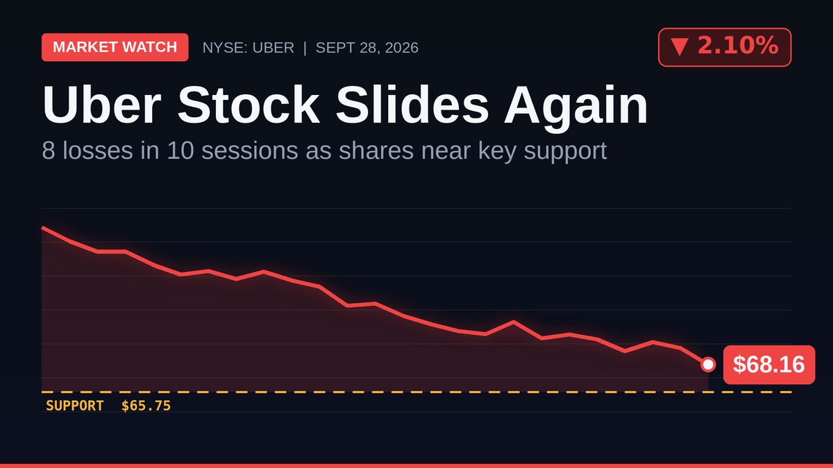 Uber Stock Extends Slide to 8 Losses in 10 Sessions as Shares Near Key Support