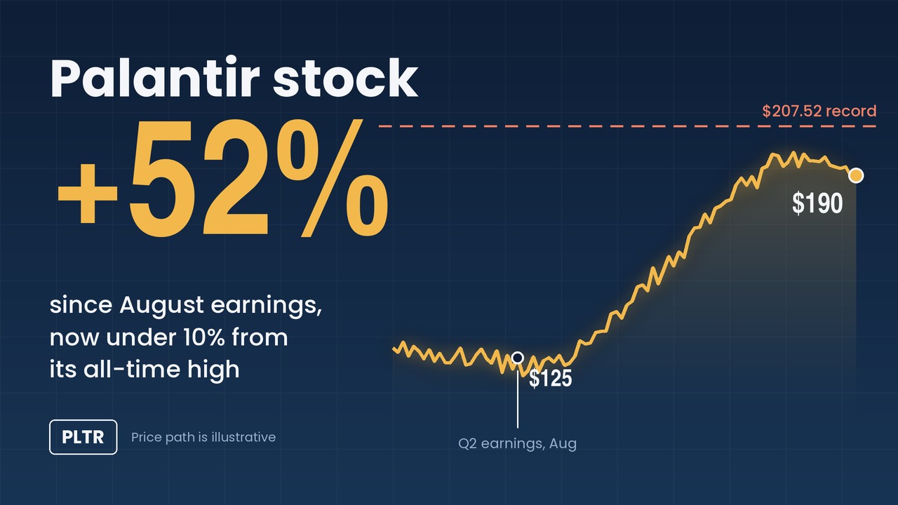 Palantir Stock Climbs Over 50% After August Earnings, Nearing Its $207 Record
