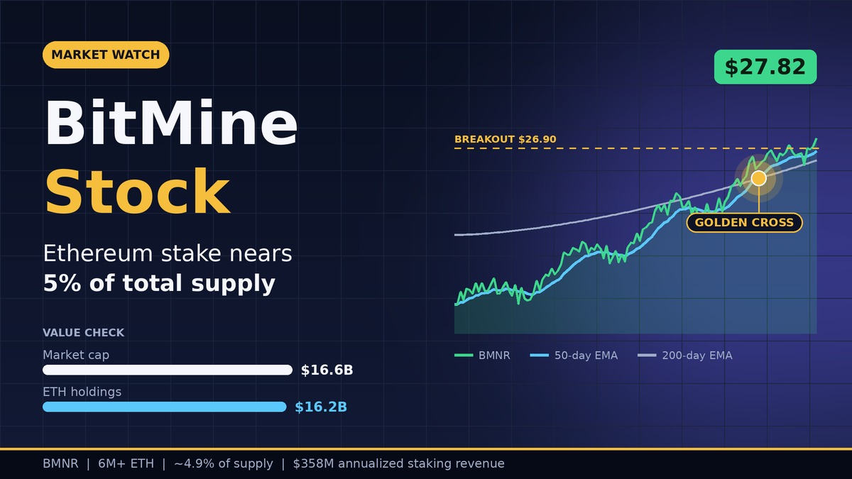 BitMine Stock Trades Below Its Asset Value While Ethereum Stake Nears 5% of Supply