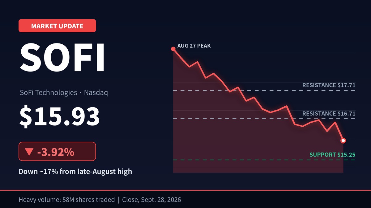 SoFi Stock Drops 3.9% to $15.93 as Heavy Volume Deepens a Month-Long Slide
