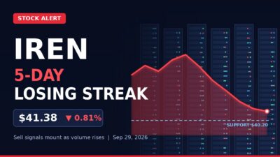 IREN Limited stock slides for a fifth straight session as sell signals stack up