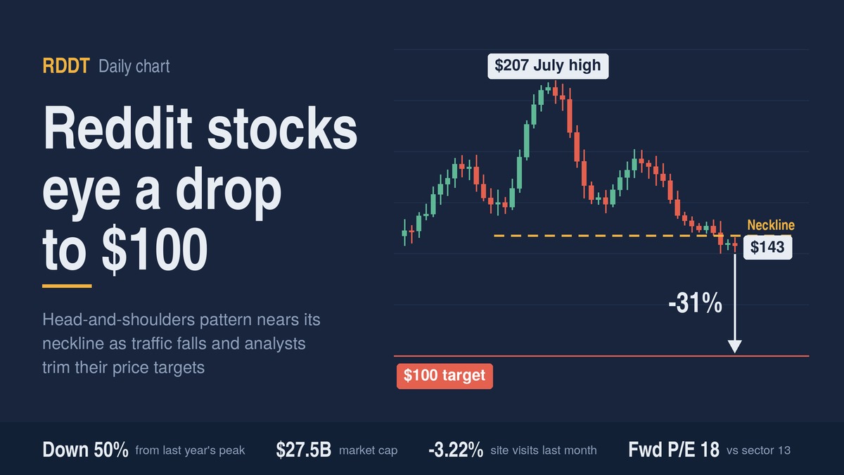 Reddit Stocks Face Bearish Chart Setup as Traffic Slides and Analysts Trim Targets