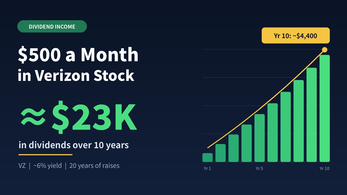 Verizon Communications Stock: What $500 a Month Could Pay in Dividends Over a Decade