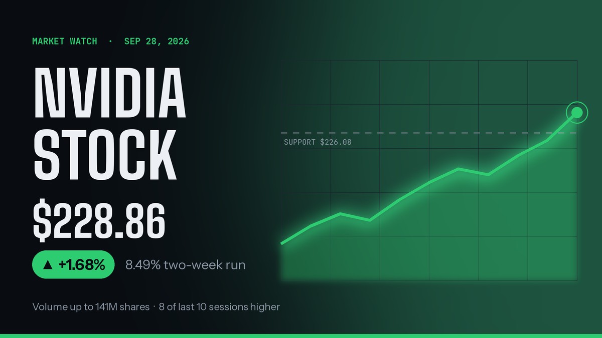 NVIDIA Stock Climbs to $228.86 as Heavy Volume Backs an 8% Two-Week Run