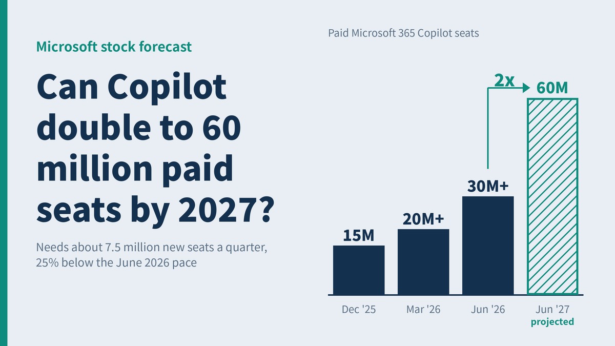 Prediction Microsoft Stock: Can Copilot Reach 60 Million Paid Seats by Mid-2027?