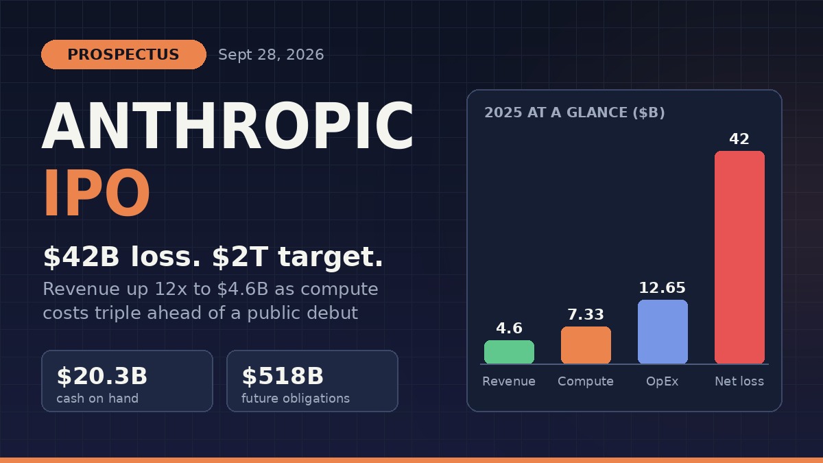 Anthropic IPO Filing Reveals $42 Billion Loss as AI Lab Targets $2 Trillion Valuation