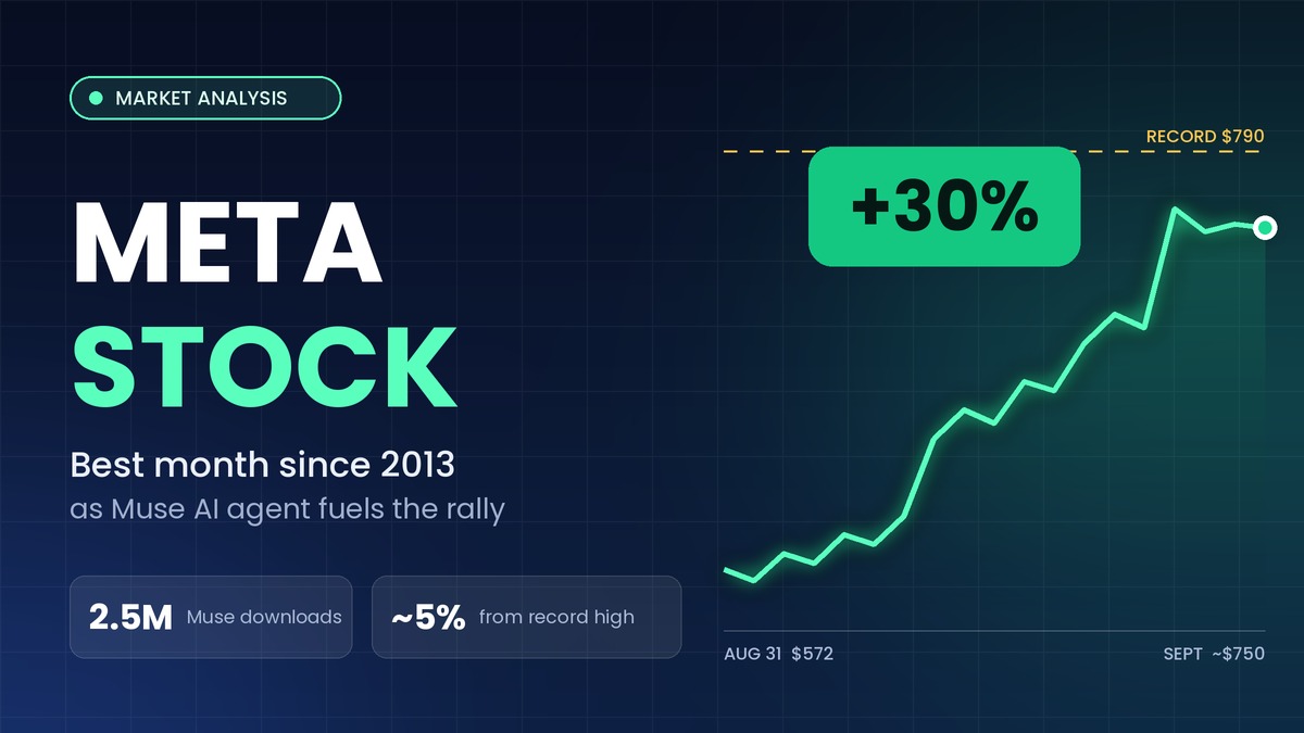Meta Stock Nears Record as Muse AI Agent Drives Biggest Monthly Gain in 13 Years