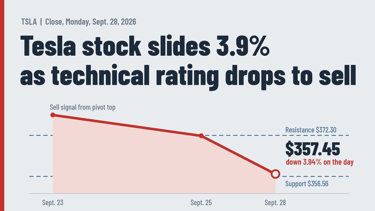 Tesla Stock Falls 3.9% for Third Straight Loss as Technical Rating Drops to Sell